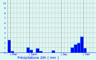 Graphique des précipitations prvues pour Les Cabannes