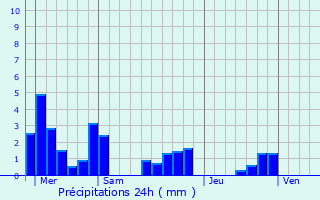 Graphique des précipitations prvues pour Avillers
