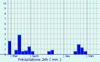 Graphique des précipitations prvues pour Lcousse