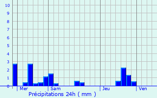 Graphique des précipitations prvues pour Poc-les-Bois