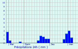 Graphique des précipitations prvues pour Moirans