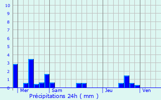 Graphique des précipitations prvues pour Saint-Ouen-des-Alleux