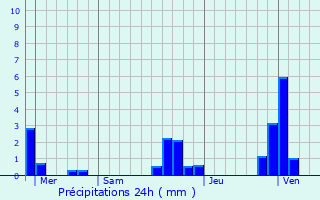 Graphique des précipitations prvues pour Fontaine
