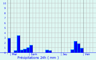 Graphique des précipitations prvues pour La Chapelle-Erbre