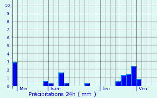 Graphique des précipitations prvues pour Fougax-et-Barrineuf
