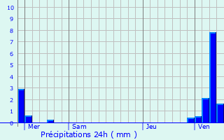 Graphique des précipitations prvues pour Lummen