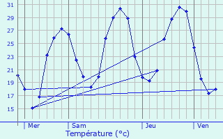 Graphique des tempratures prvues pour Canals