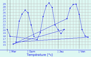 Graphique des tempratures prvues pour Castra-Bouzet