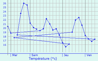 Graphique des tempratures prvues pour Villelongue-de-la-Salanque