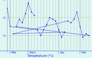 Graphique des tempratures prvues pour Le Barcars