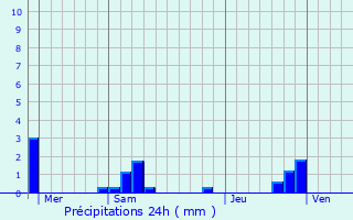 Graphique des précipitations prvues pour Taurignan-Vieux