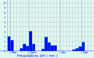 Graphique des précipitations prvues pour Roanne