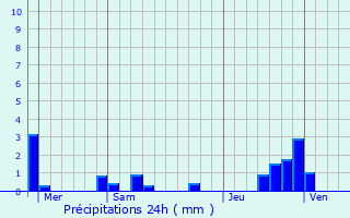 Graphique des précipitations prvues pour Lordat