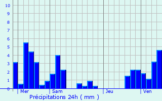 Graphique des précipitations prvues pour Villerupt