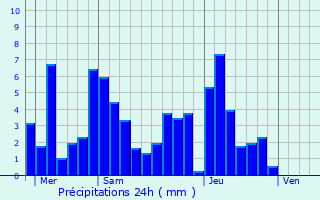 Graphique des précipitations prvues pour Habre-Lullin