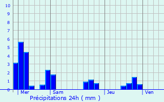 Graphique des précipitations prvues pour Harmonville