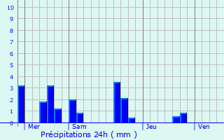 Graphique des précipitations prvues pour Nouans