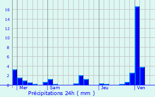 Graphique des précipitations prvues pour Pinsot