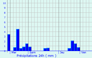 Graphique des précipitations prvues pour Luitr