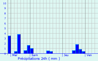 Graphique des précipitations prvues pour Livr-sur-Changeon