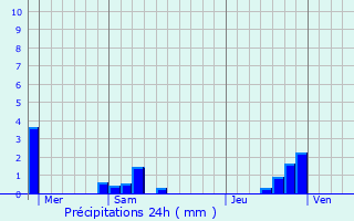 Graphique des précipitations prvues pour Erp