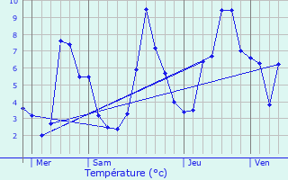 Graphique des tempratures prvues pour Ax 3 Domaines