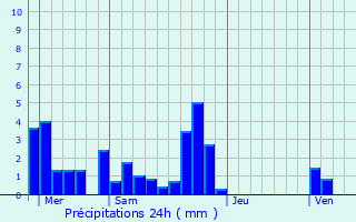 Graphique des précipitations prvues pour Villette-d