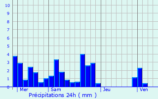 Graphique des précipitations prvues pour Lapeyrouse-Mornay