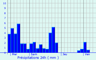 Graphique des précipitations prvues pour Brignais