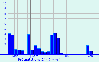 Graphique des précipitations prvues pour Tignieu-Jameyzieu
