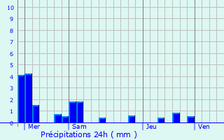Graphique des précipitations prvues pour Wassy