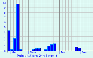 Graphique des précipitations prvues pour Beausoleil