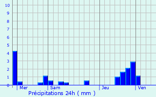 Graphique des précipitations prvues pour Vaychis