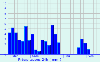 Graphique des précipitations prvues pour Saint-Chamond