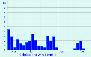 Graphique des précipitations prvues pour Montchenu