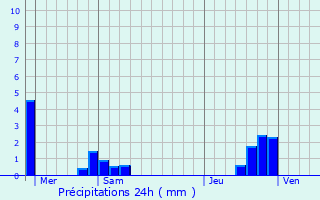 Graphique des précipitations prvues pour Sentein