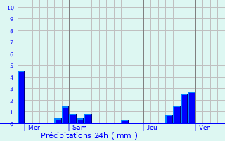 Graphique des précipitations prvues pour Seix