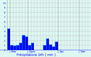 Graphique des précipitations prvues pour Morires-ls-Avignon