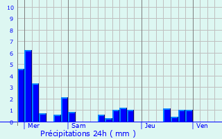 Graphique des précipitations prvues pour Auzainvilliers