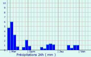 Graphique des précipitations prvues pour Mandres-sur-Vair
