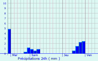 Graphique des précipitations prvues pour Uchentein