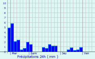 Graphique des précipitations prvues pour Harsault