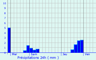 Graphique des précipitations prvues pour Bonac-Irazein
