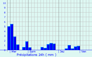 Graphique des précipitations prvues pour Gignville