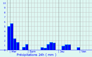 Graphique des précipitations prvues pour Grignoncourt