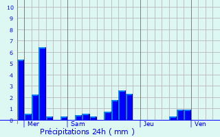 Graphique des précipitations prvues pour La Gaude