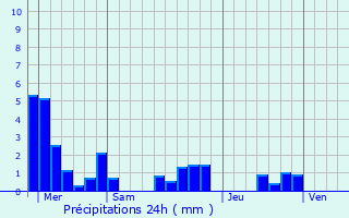 Graphique des précipitations prvues pour Thuillires