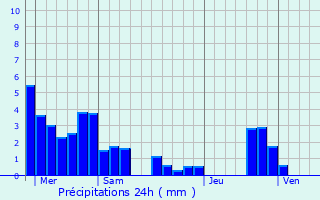 Graphique des précipitations prvues pour Saint-Martin-de-Valgalgues