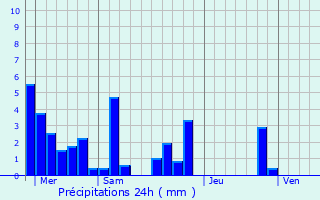 Graphique des précipitations prvues pour Belvzet