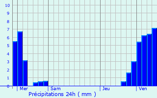 Graphique des précipitations prvues pour Capelle aan den IJssel